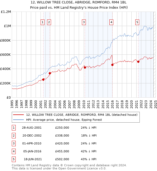 12, WILLOW TREE CLOSE, ABRIDGE, ROMFORD, RM4 1BL: Price paid vs HM Land Registry's House Price Index