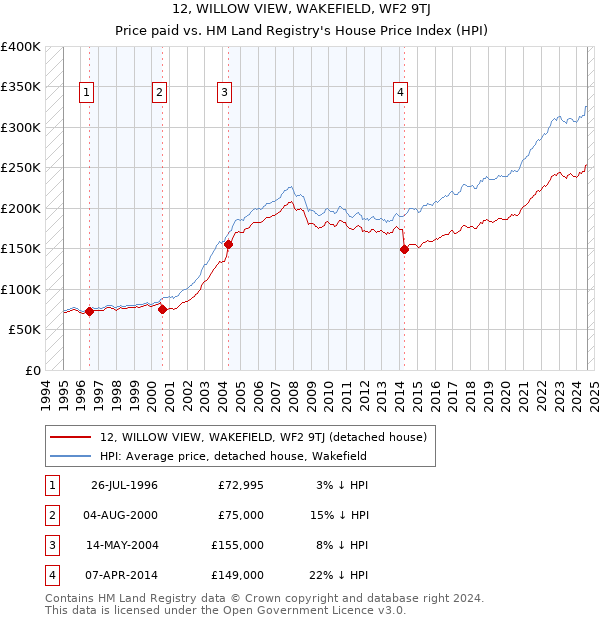 12, WILLOW VIEW, WAKEFIELD, WF2 9TJ: Price paid vs HM Land Registry's House Price Index