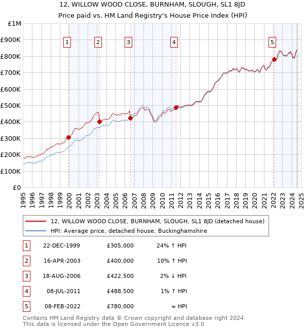 12, WILLOW WOOD CLOSE, BURNHAM, SLOUGH, SL1 8JD: Price paid vs HM Land Registry's House Price Index