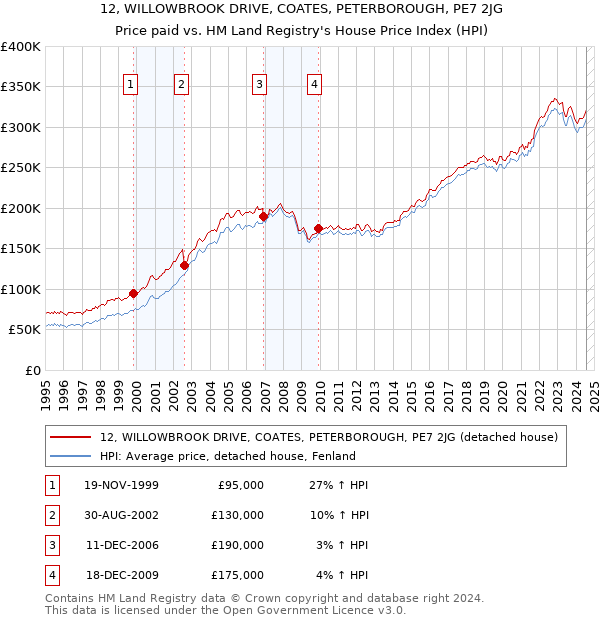 12, WILLOWBROOK DRIVE, COATES, PETERBOROUGH, PE7 2JG: Price paid vs HM Land Registry's House Price Index