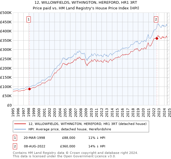 12, WILLOWFIELDS, WITHINGTON, HEREFORD, HR1 3RT: Price paid vs HM Land Registry's House Price Index