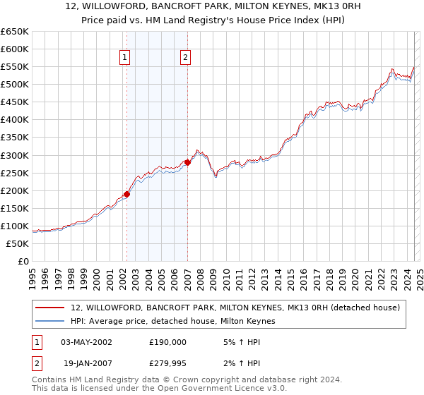 12, WILLOWFORD, BANCROFT PARK, MILTON KEYNES, MK13 0RH: Price paid vs HM Land Registry's House Price Index