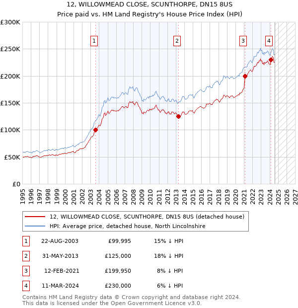 12, WILLOWMEAD CLOSE, SCUNTHORPE, DN15 8US: Price paid vs HM Land Registry's House Price Index