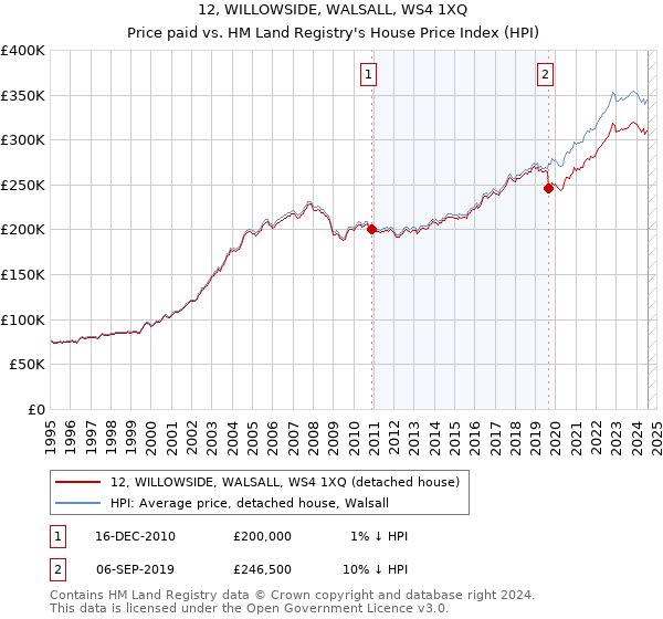 12, WILLOWSIDE, WALSALL, WS4 1XQ: Price paid vs HM Land Registry's House Price Index