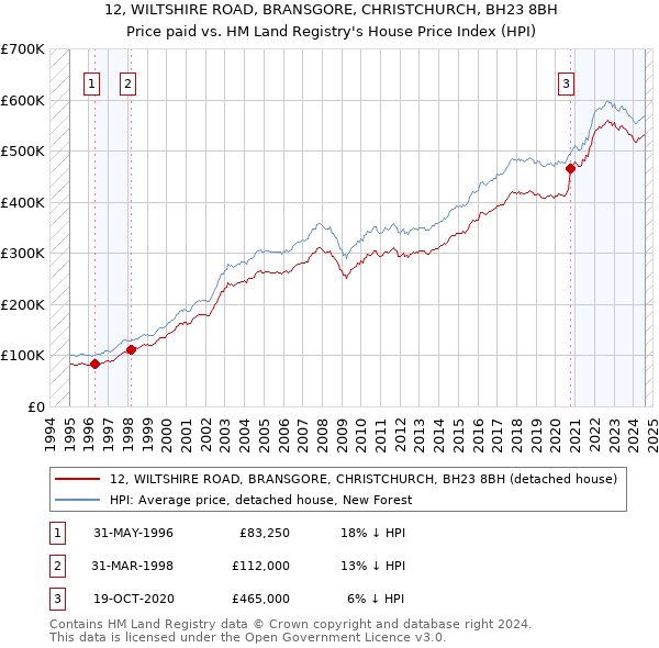 12, WILTSHIRE ROAD, BRANSGORE, CHRISTCHURCH, BH23 8BH: Price paid vs HM Land Registry's House Price Index