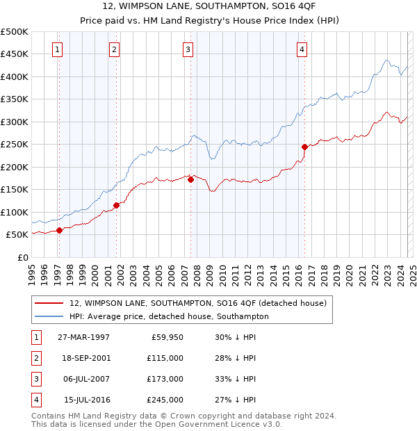 12, WIMPSON LANE, SOUTHAMPTON, SO16 4QF: Price paid vs HM Land Registry's House Price Index