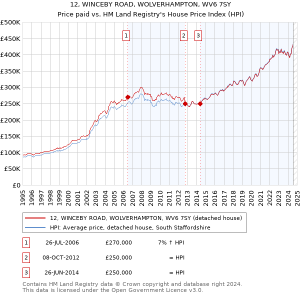 12, WINCEBY ROAD, WOLVERHAMPTON, WV6 7SY: Price paid vs HM Land Registry's House Price Index