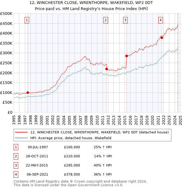 12, WINCHESTER CLOSE, WRENTHORPE, WAKEFIELD, WF2 0DT: Price paid vs HM Land Registry's House Price Index