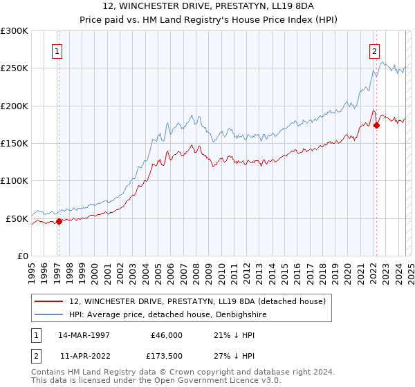 12, WINCHESTER DRIVE, PRESTATYN, LL19 8DA: Price paid vs HM Land Registry's House Price Index