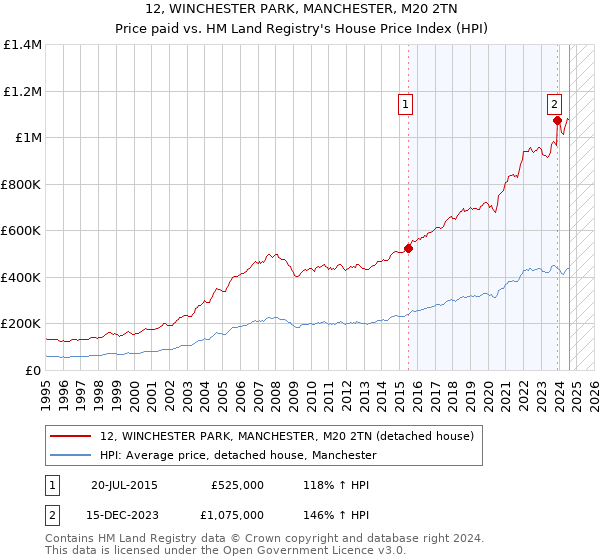 12, WINCHESTER PARK, MANCHESTER, M20 2TN: Price paid vs HM Land Registry's House Price Index