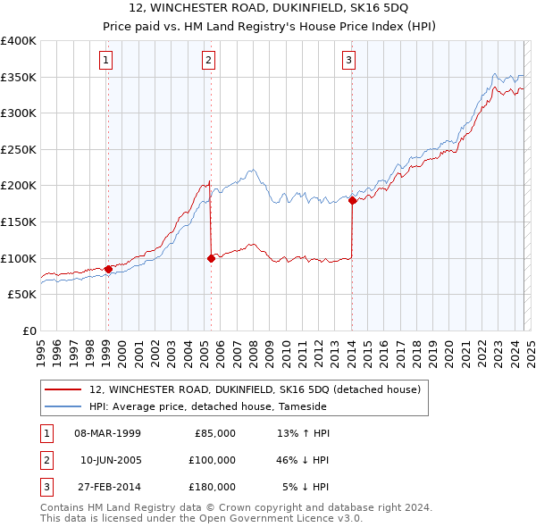 12, WINCHESTER ROAD, DUKINFIELD, SK16 5DQ: Price paid vs HM Land Registry's House Price Index