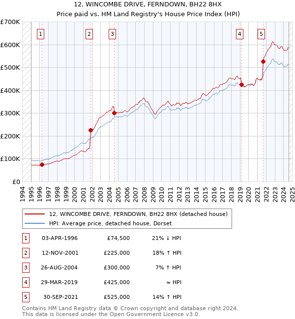 12, WINCOMBE DRIVE, FERNDOWN, BH22 8HX: Price paid vs HM Land Registry's House Price Index