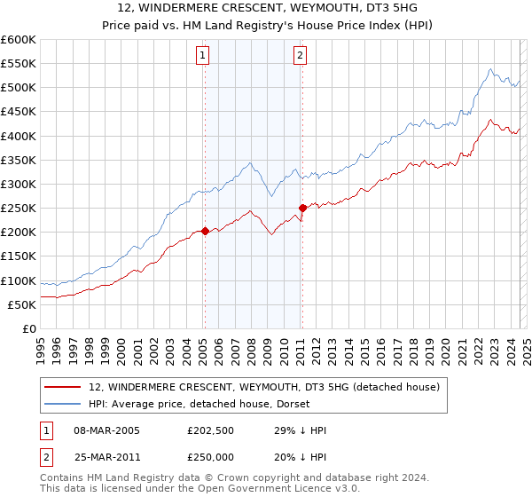 12, WINDERMERE CRESCENT, WEYMOUTH, DT3 5HG: Price paid vs HM Land Registry's House Price Index