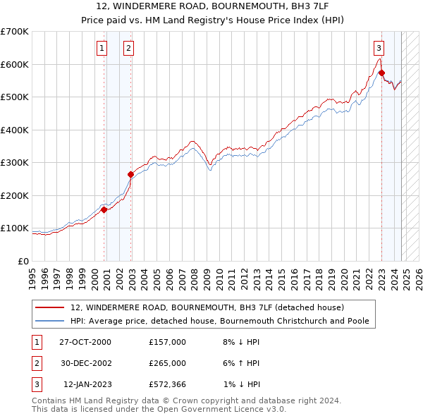 12, WINDERMERE ROAD, BOURNEMOUTH, BH3 7LF: Price paid vs HM Land Registry's House Price Index