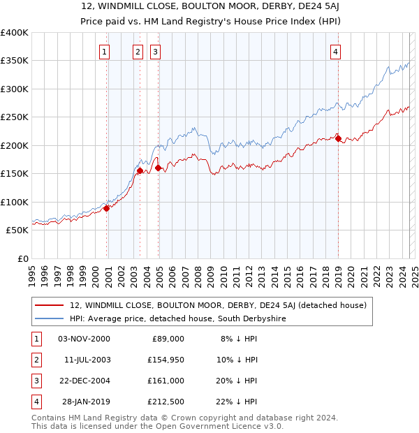 12, WINDMILL CLOSE, BOULTON MOOR, DERBY, DE24 5AJ: Price paid vs HM Land Registry's House Price Index