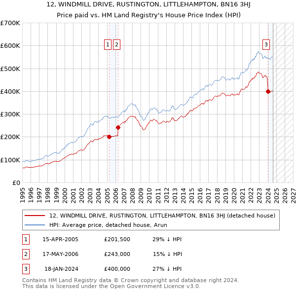 12, WINDMILL DRIVE, RUSTINGTON, LITTLEHAMPTON, BN16 3HJ: Price paid vs HM Land Registry's House Price Index