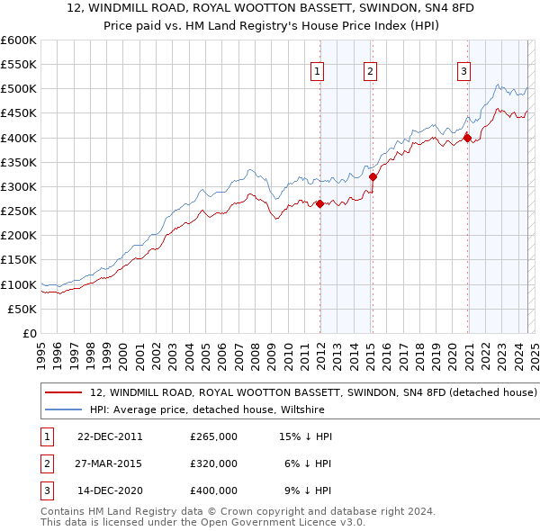 12, WINDMILL ROAD, ROYAL WOOTTON BASSETT, SWINDON, SN4 8FD: Price paid vs HM Land Registry's House Price Index