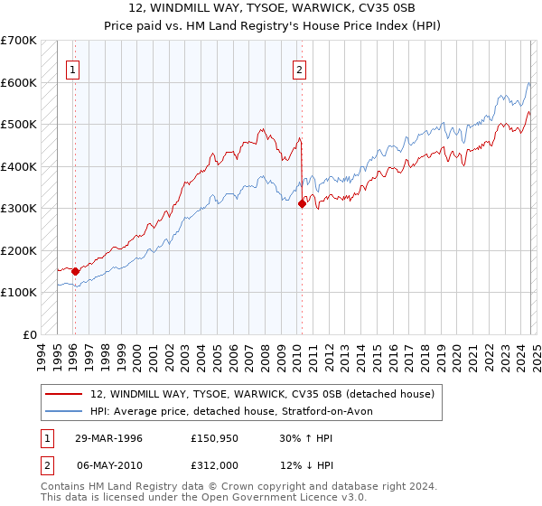 12, WINDMILL WAY, TYSOE, WARWICK, CV35 0SB: Price paid vs HM Land Registry's House Price Index