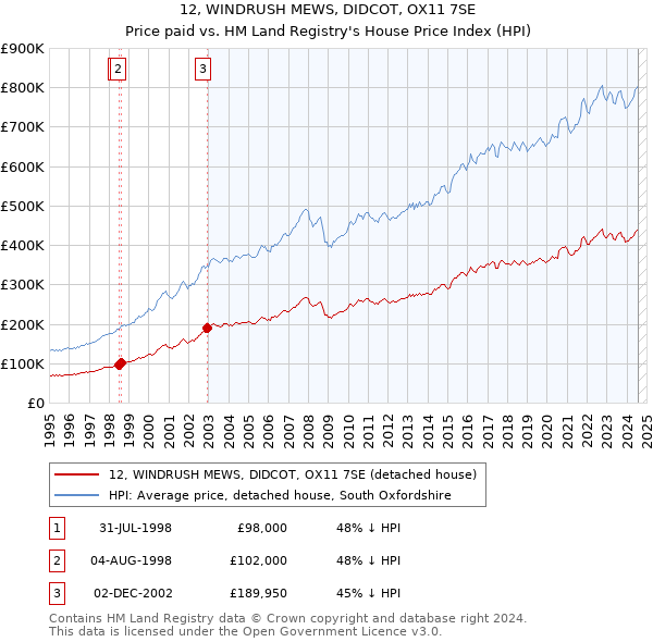 12, WINDRUSH MEWS, DIDCOT, OX11 7SE: Price paid vs HM Land Registry's House Price Index