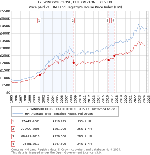 12, WINDSOR CLOSE, CULLOMPTON, EX15 1XL: Price paid vs HM Land Registry's House Price Index