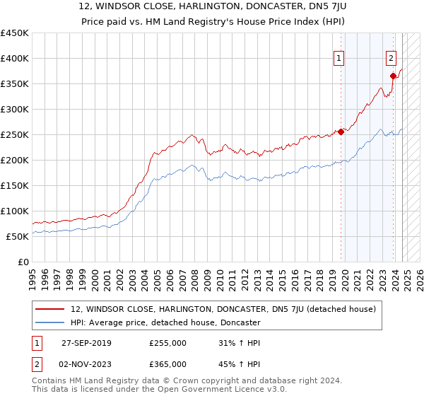 12, WINDSOR CLOSE, HARLINGTON, DONCASTER, DN5 7JU: Price paid vs HM Land Registry's House Price Index