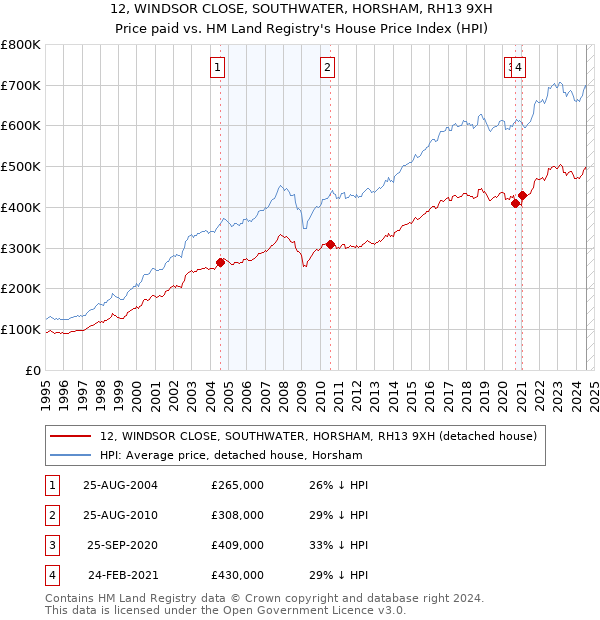 12, WINDSOR CLOSE, SOUTHWATER, HORSHAM, RH13 9XH: Price paid vs HM Land Registry's House Price Index