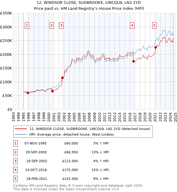 12, WINDSOR CLOSE, SUDBROOKE, LINCOLN, LN2 2YD: Price paid vs HM Land Registry's House Price Index