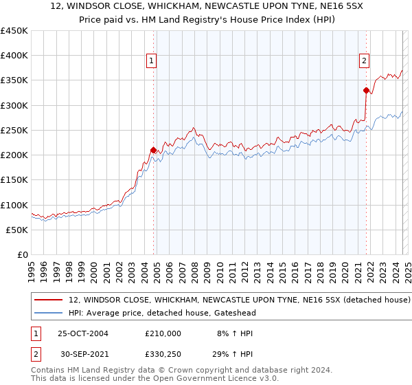 12, WINDSOR CLOSE, WHICKHAM, NEWCASTLE UPON TYNE, NE16 5SX: Price paid vs HM Land Registry's House Price Index