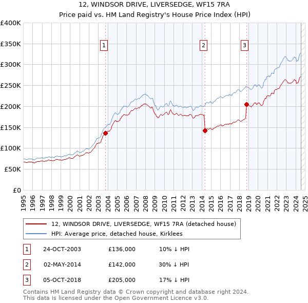 12, WINDSOR DRIVE, LIVERSEDGE, WF15 7RA: Price paid vs HM Land Registry's House Price Index