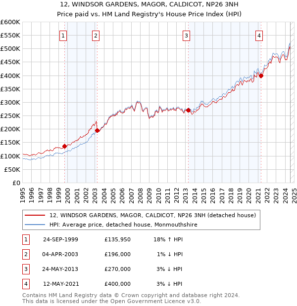 12, WINDSOR GARDENS, MAGOR, CALDICOT, NP26 3NH: Price paid vs HM Land Registry's House Price Index