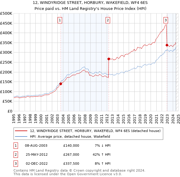 12, WINDYRIDGE STREET, HORBURY, WAKEFIELD, WF4 6ES: Price paid vs HM Land Registry's House Price Index