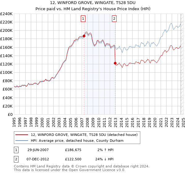 12, WINFORD GROVE, WINGATE, TS28 5DU: Price paid vs HM Land Registry's House Price Index