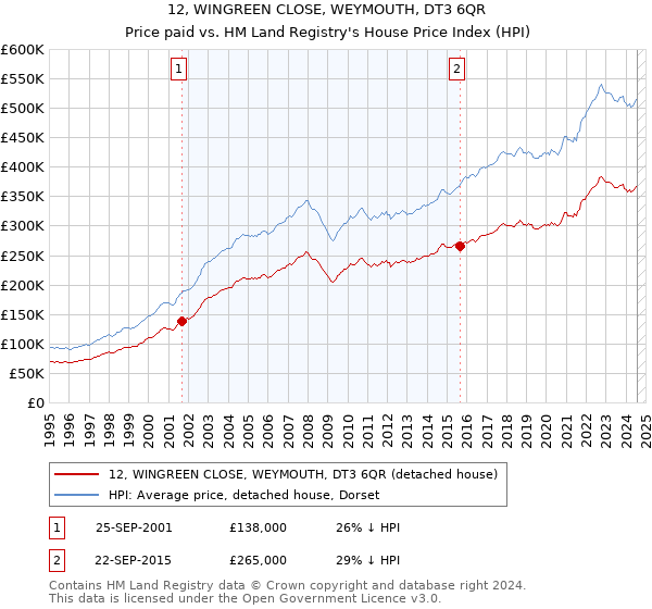 12, WINGREEN CLOSE, WEYMOUTH, DT3 6QR: Price paid vs HM Land Registry's House Price Index