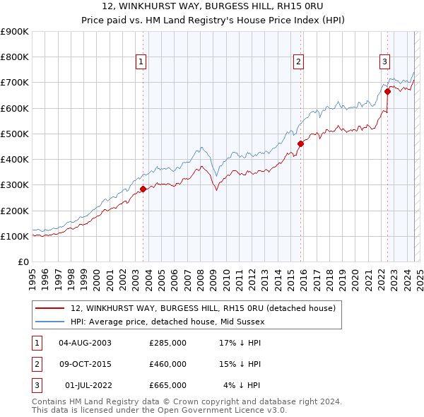 12, WINKHURST WAY, BURGESS HILL, RH15 0RU: Price paid vs HM Land Registry's House Price Index