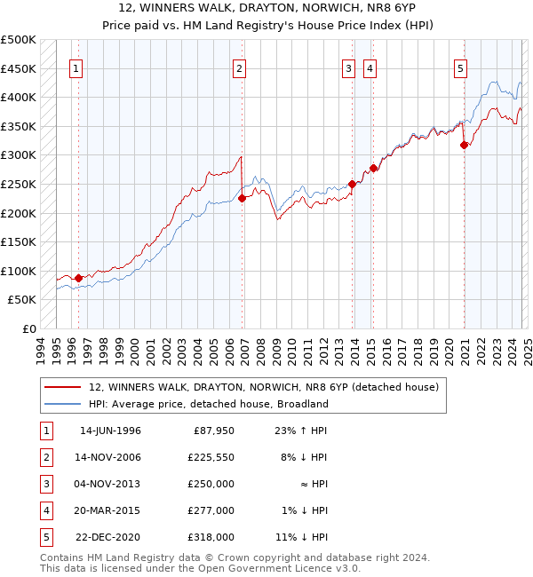 12, WINNERS WALK, DRAYTON, NORWICH, NR8 6YP: Price paid vs HM Land Registry's House Price Index