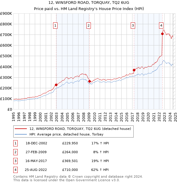 12, WINSFORD ROAD, TORQUAY, TQ2 6UG: Price paid vs HM Land Registry's House Price Index