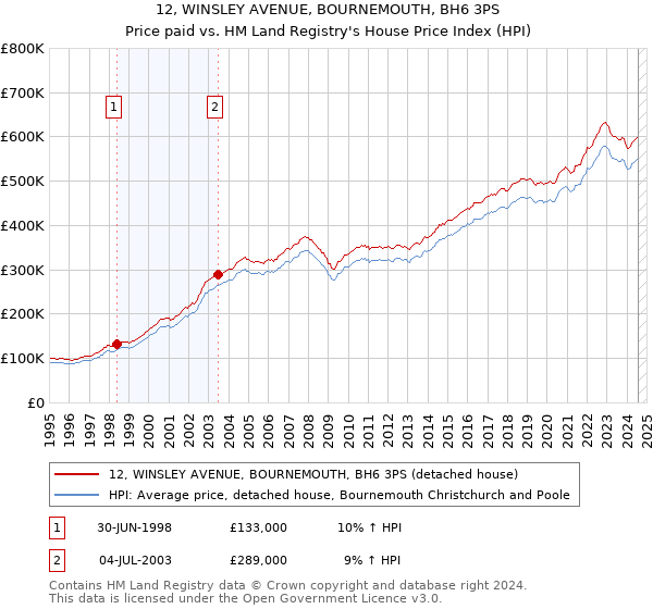 12, WINSLEY AVENUE, BOURNEMOUTH, BH6 3PS: Price paid vs HM Land Registry's House Price Index