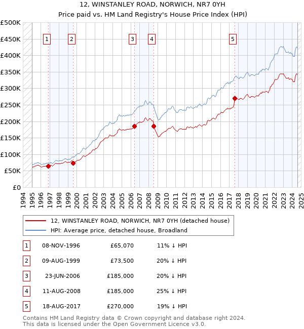 12, WINSTANLEY ROAD, NORWICH, NR7 0YH: Price paid vs HM Land Registry's House Price Index