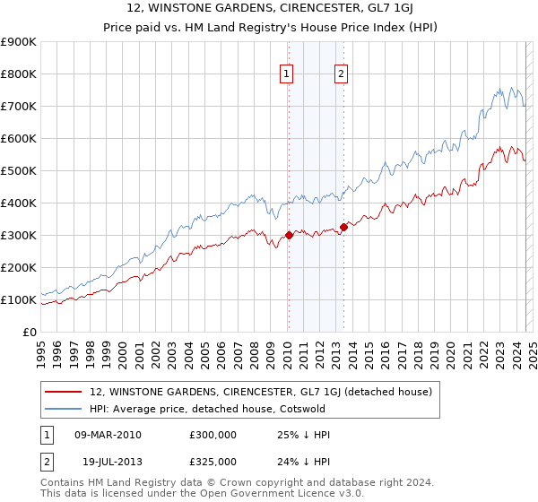 12, WINSTONE GARDENS, CIRENCESTER, GL7 1GJ: Price paid vs HM Land Registry's House Price Index