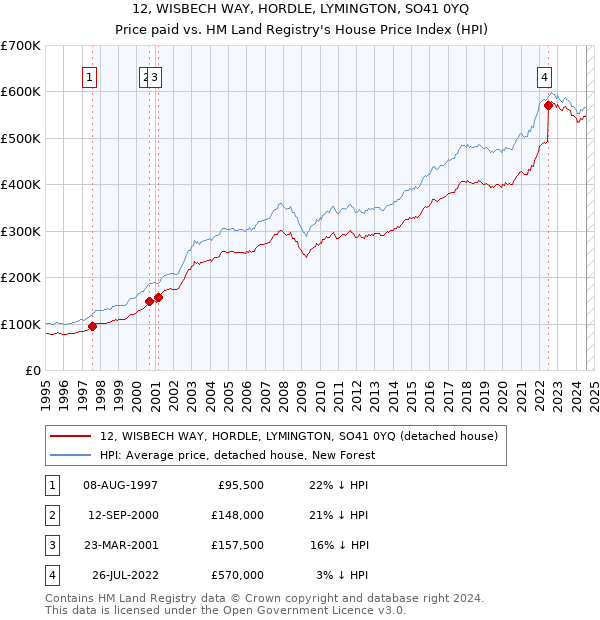 12, WISBECH WAY, HORDLE, LYMINGTON, SO41 0YQ: Price paid vs HM Land Registry's House Price Index