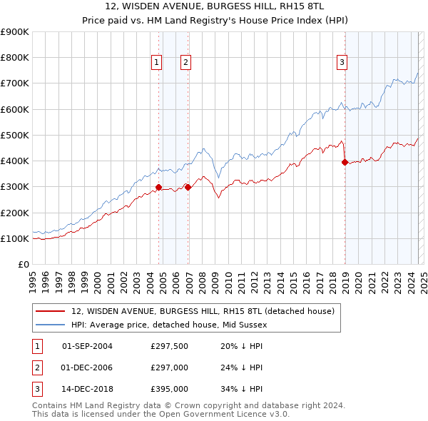 12, WISDEN AVENUE, BURGESS HILL, RH15 8TL: Price paid vs HM Land Registry's House Price Index