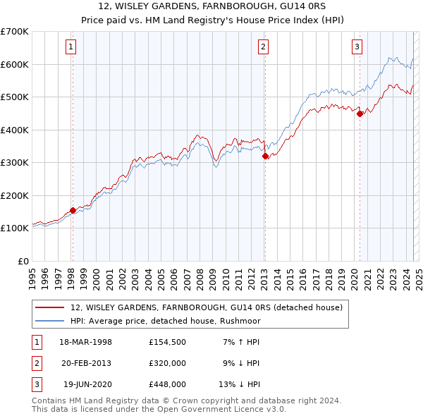 12, WISLEY GARDENS, FARNBOROUGH, GU14 0RS: Price paid vs HM Land Registry's House Price Index