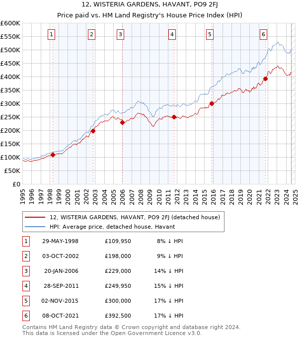 12, WISTERIA GARDENS, HAVANT, PO9 2FJ: Price paid vs HM Land Registry's House Price Index