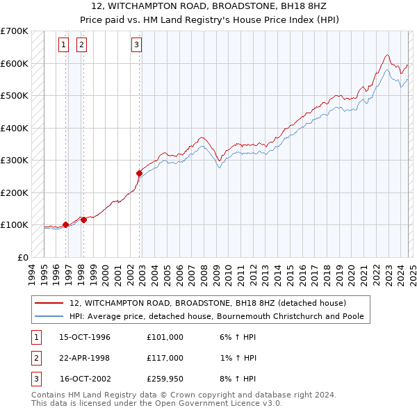 12, WITCHAMPTON ROAD, BROADSTONE, BH18 8HZ: Price paid vs HM Land Registry's House Price Index