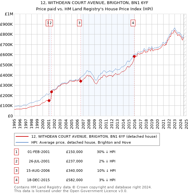 12, WITHDEAN COURT AVENUE, BRIGHTON, BN1 6YF: Price paid vs HM Land Registry's House Price Index