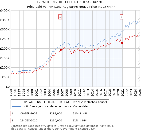 12, WITHENS HILL CROFT, HALIFAX, HX2 9LZ: Price paid vs HM Land Registry's House Price Index