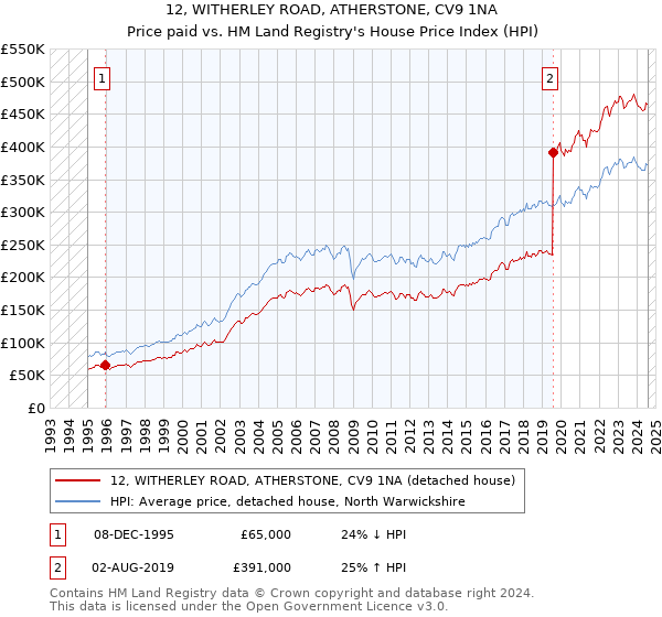 12, WITHERLEY ROAD, ATHERSTONE, CV9 1NA: Price paid vs HM Land Registry's House Price Index