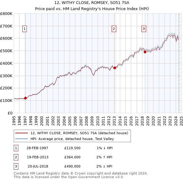 12, WITHY CLOSE, ROMSEY, SO51 7SA: Price paid vs HM Land Registry's House Price Index