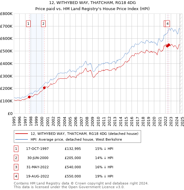 12, WITHYBED WAY, THATCHAM, RG18 4DG: Price paid vs HM Land Registry's House Price Index