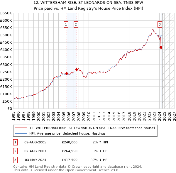 12, WITTERSHAM RISE, ST LEONARDS-ON-SEA, TN38 9PW: Price paid vs HM Land Registry's House Price Index